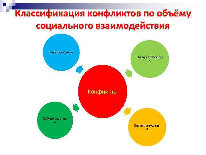 Классификация конфликтов по объёму социального взаимодействия Межгрупповые Классификация конфликтов по объёму социального взаимодействия Межгрупповые