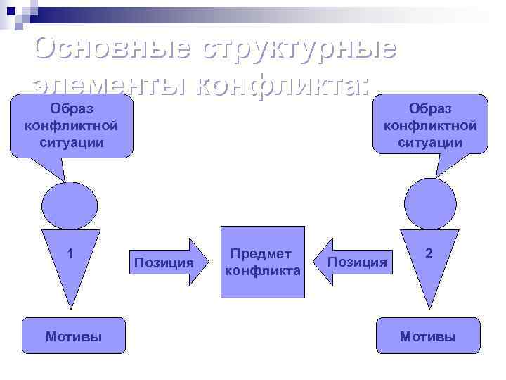 Образ конфликта. Элементы конфликтной ситуации. Основные элементы конфликтной ситуации. Образы предмета конфликта (конфликтной ситуации).