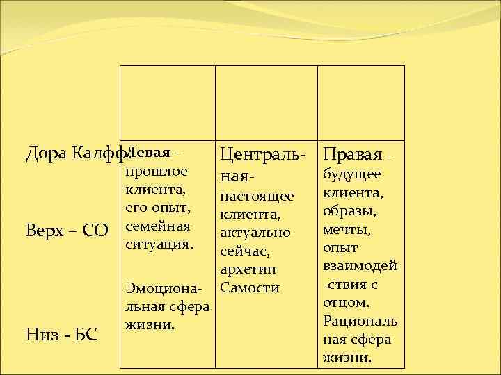 Дора Калфф:  Левая –   Централь- Правая –   прошлое 
