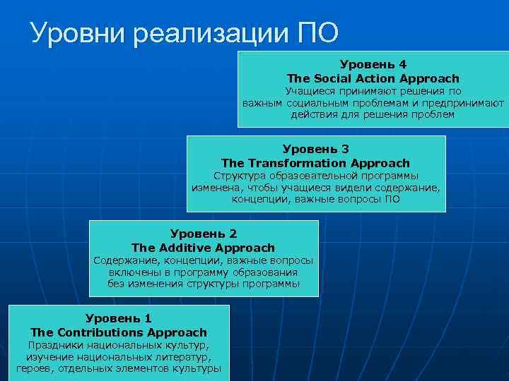  Уровни реализации ПО      Уровень 4   