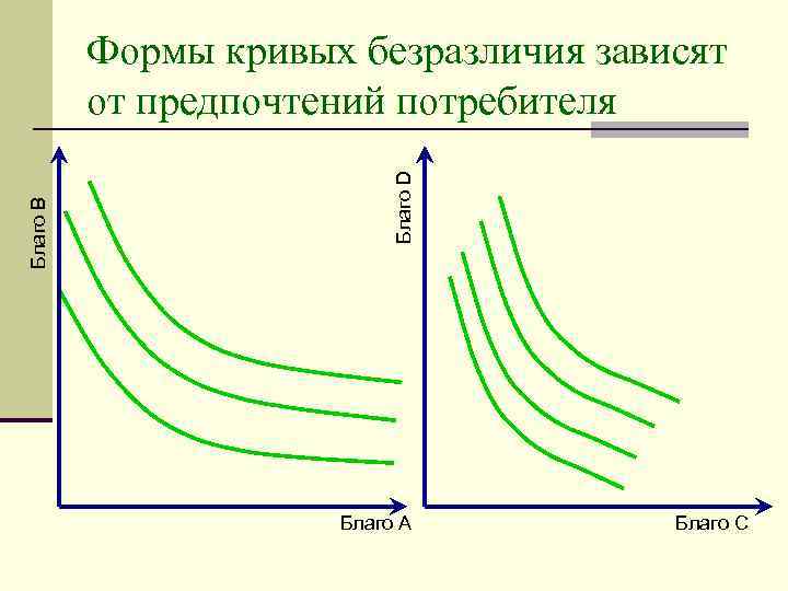    Формы кривых безразличия зависят  от предпочтений потребителя   