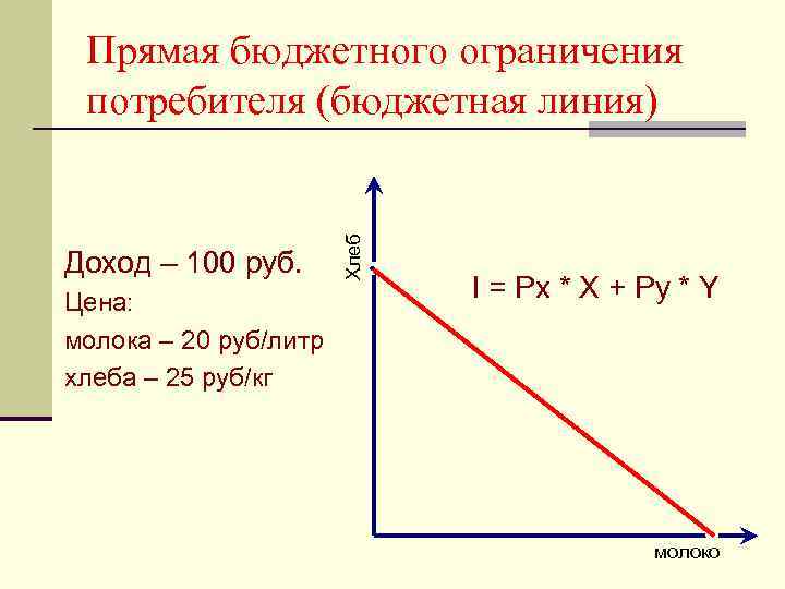  Прямая бюджетного ограничения потребителя (бюджетная линия)      Хлеб Доход