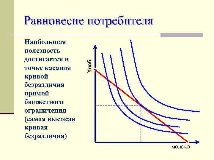 Равновесие потребителя Наибольшая полезность достигается в     Хлеб точке касания кривой