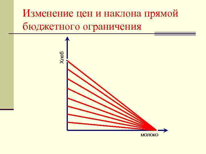 Изменение цен и наклона прямой бюджетного ограничения   Хлеб    