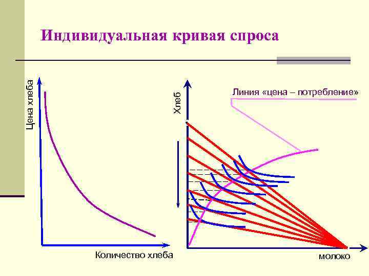 Цена хлеба   Индивидуальная кривая спроса    Линия «цена – потребление»