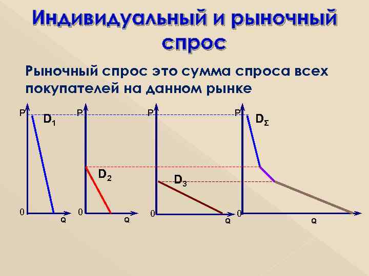   Индивидуальный и рыночный    спрос Рыночный спрос это сумма спроса