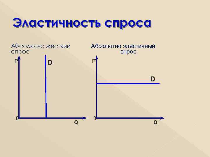 Эластичность спроса Абсолютно жесткий  Абсолютно эластичный спрос      спрос