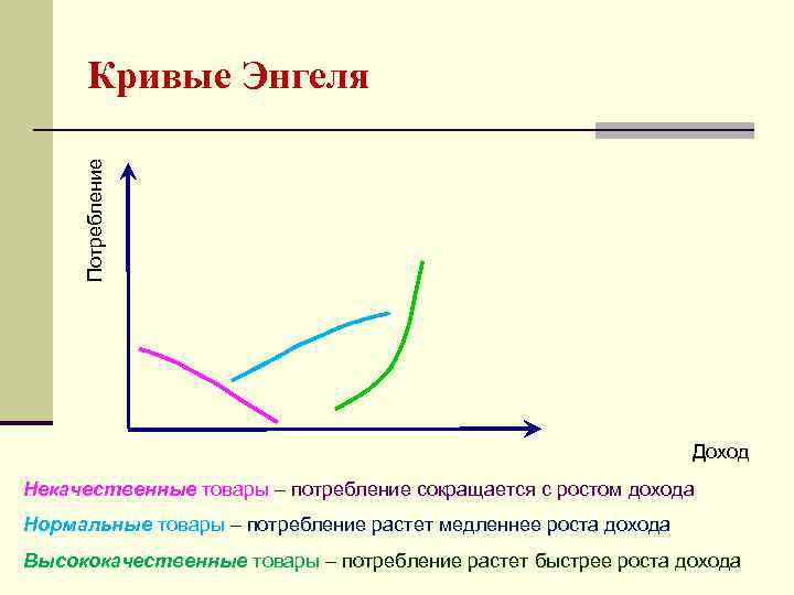  Кривые Энгеля Потребление       Доход Некачественные товары –