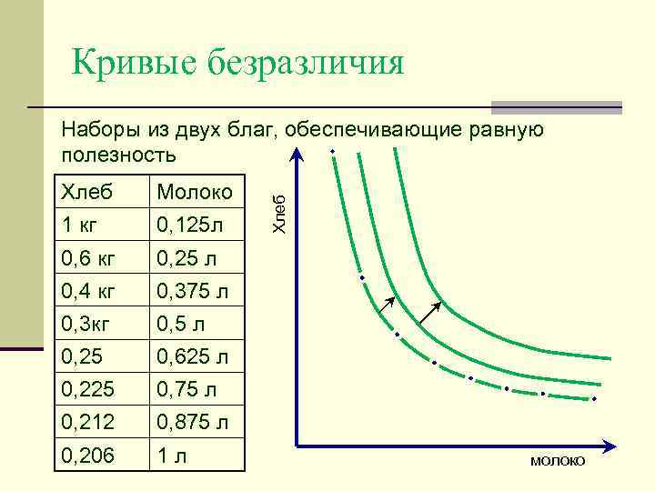  Кривые безразличия Наборы из двух благ, обеспечивающие равную полезность Хлеб Молоко  