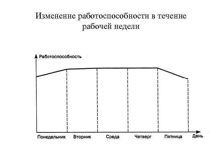 Пользуясь диаграммой работоспособности в течение рабочей недели отметьте только истинные