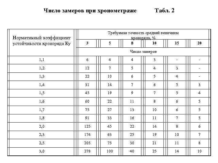     Число замеров при хронометраже   Табл. 2  