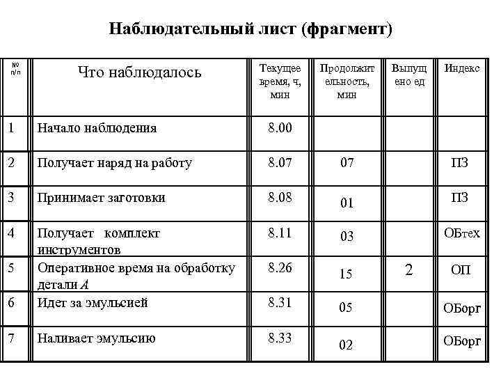    Наблюдательный лист (фрагмент) № п/п   Что наблюдалось  