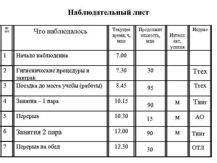      Наблюдательный лист № п/п   Что наблюдалось 