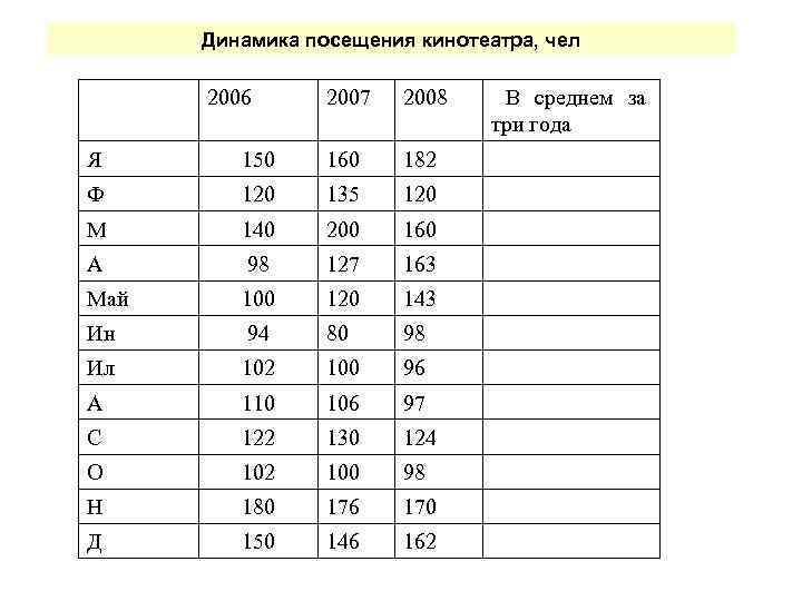 Динамика посещения кинотеатра, чел 2006 2007 2008 В среднем Динамика посещения кинотеатра, чел 2006 2007 2008 В среднем