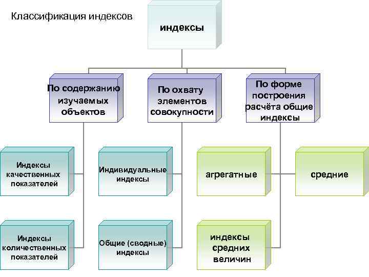 Классификация индексов презентация