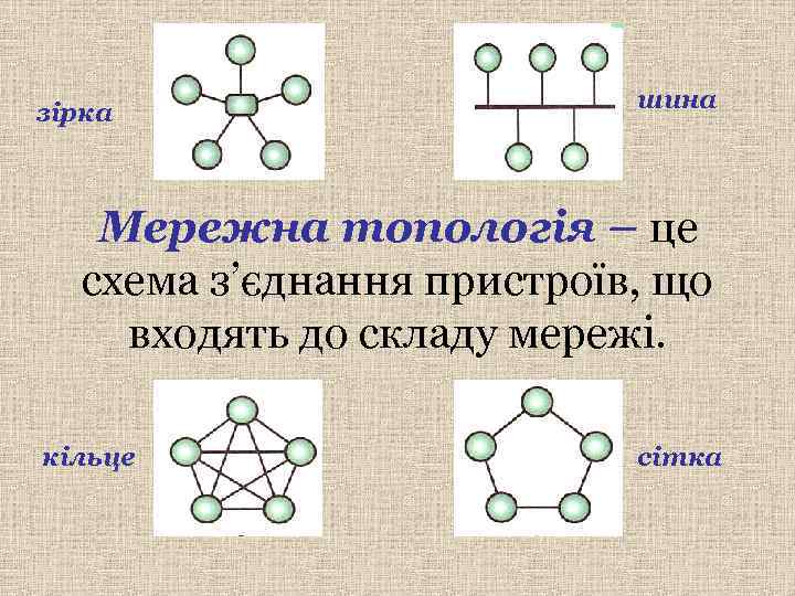 зірка    шина   Мережна топологія – це  схема з’єднання