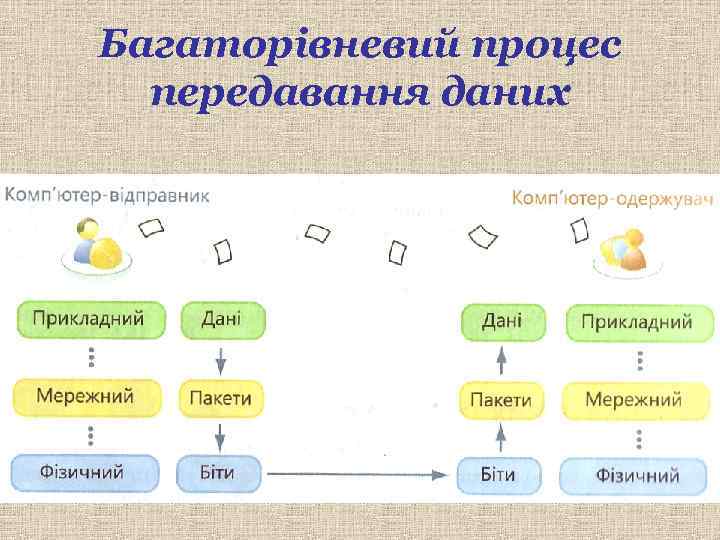 Багаторівневий процес  передавання даних 