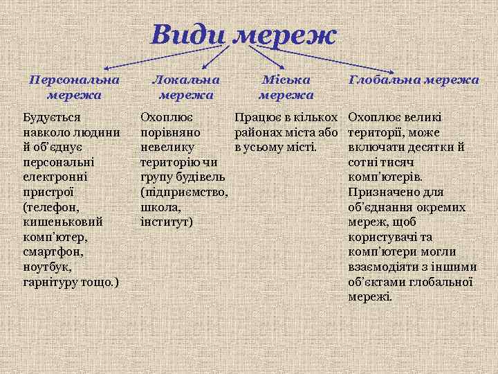     Види мереж Персональна   Локальна   Міська 