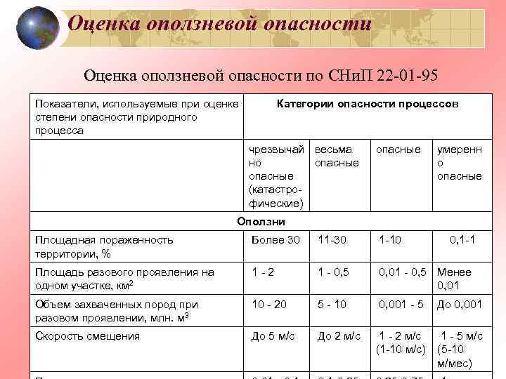 Категория оценки. Оценка оползневой опасности. Категории опасности природных процессов. Расчет рисков оползневого процесса. Оценочная категория.