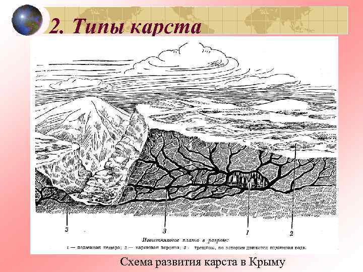 Карст схема образования