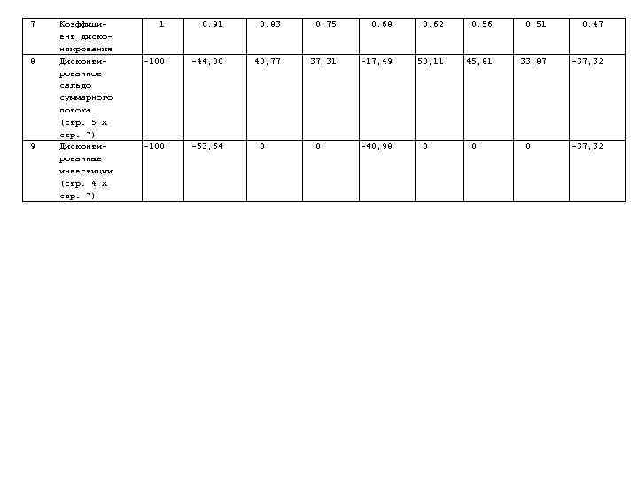 7  Коэффици-  1 0, 91  0, 83  0, 75 0,