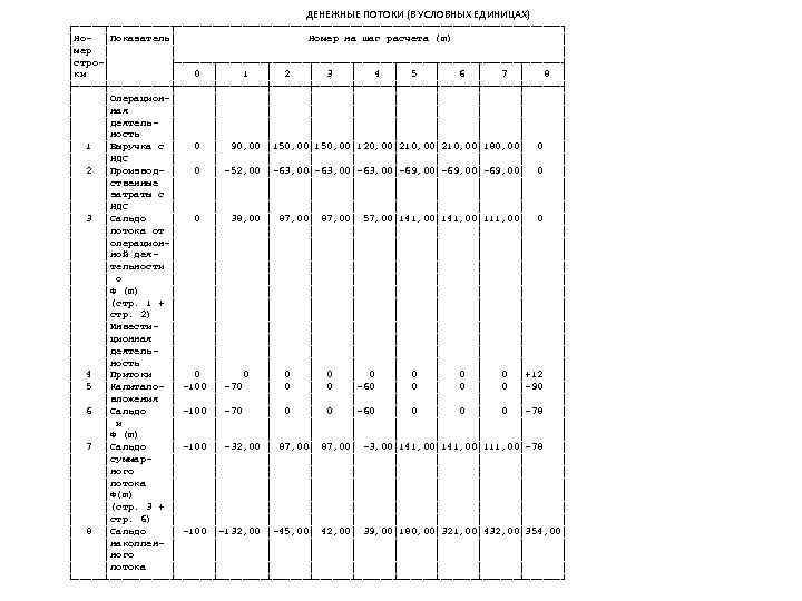     ДЕНЕЖНЫЕ ПОТОКИ (В УСЛОВНЫХ ЕДИНИЦАХ) ┌─────┬───────────────────────────────────┐ │Но- │Показатель│  