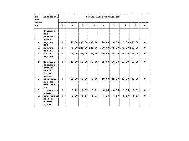 ┌─────┬──────────────────────────────────┐ │Но- │Показатель│    Номера шагов расчета (m)    │
