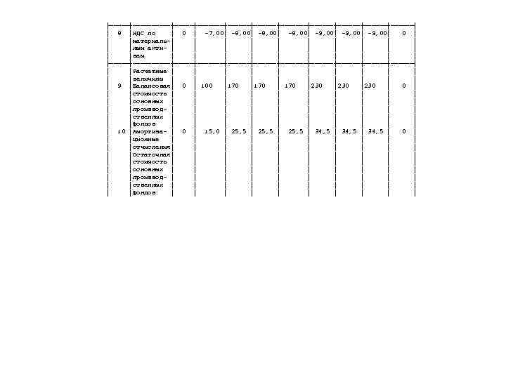 ├─────┼─────┼───────┼──────┼──────┼──────┤ │ 8 │НДС по │ 0 │ -7, 00│ -8, 00│ -9, 00│