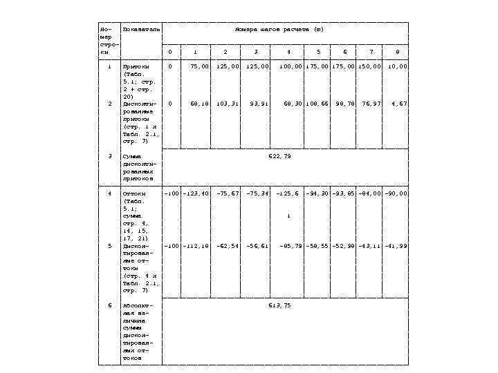 ┌─────┬───────────────────────────────────┐ │Но- │Показатель│    Номера шагов расчета (m)    