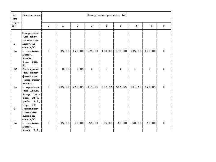┌─────┬──────────────────────────────────────┐ │Но- │Показатели│     Номер шага расчета (m)   
