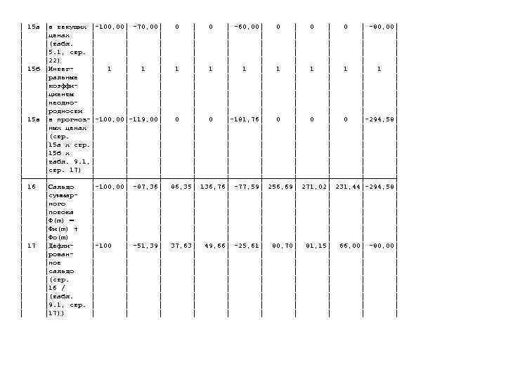 │ 15 а │в текущих │-100, 00│ -70, 00│  0  │ -60,