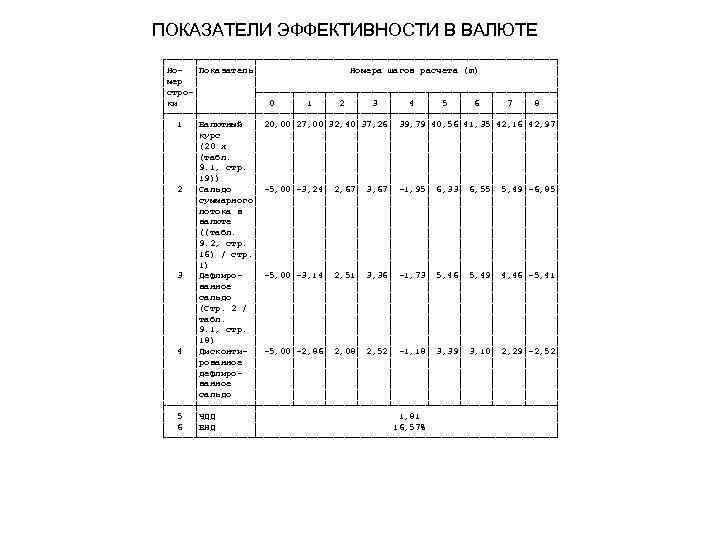 ПОКАЗАТЕЛИ ЭФФЕКТИВНОСТИ В ВАЛЮТЕ ┌─────┬──────────────────────────────┐ │Но- │Показатель│   Номера шагов расчета (m) 