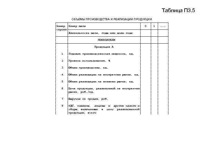       Таблица П 3. 5  ОБЪЕМЫ ПРОИЗВОДСТВА И