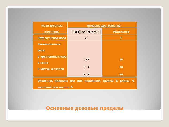  Нормируемые     Пределы доз, м. Зв/год величины   Персонал