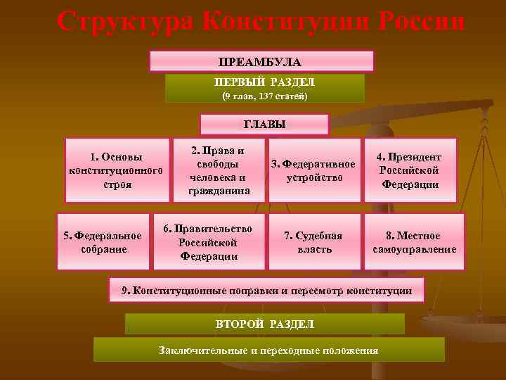 Структура Конституции России      ПРЕАМБУЛА     