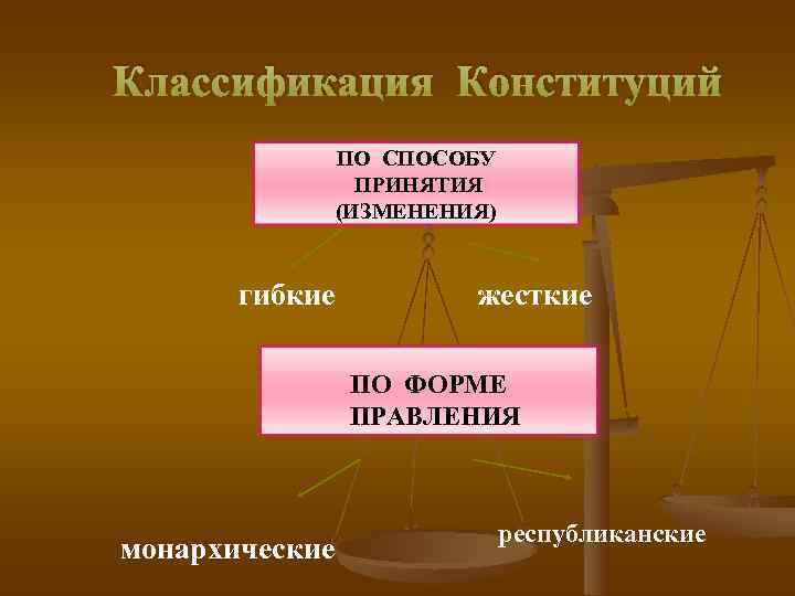 Классификация конституций. Классификация конституций по способу принятия. Монархические и республиканские Конституции. Конституция по способу принятия. Классификация конституций по форме правления.