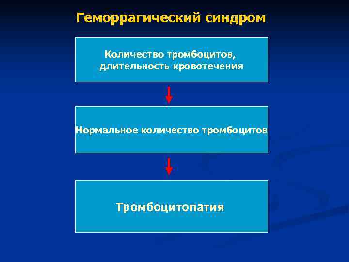 Геморрагический синдром Количество тромбоцитов, длительность кровотечения Нормальное количество тромбоцитов Тромбоцитопатия Геморрагический синдром Количество тромбоцитов, длительность кровотечения Нормальное количество тромбоцитов Тромбоцитопатия