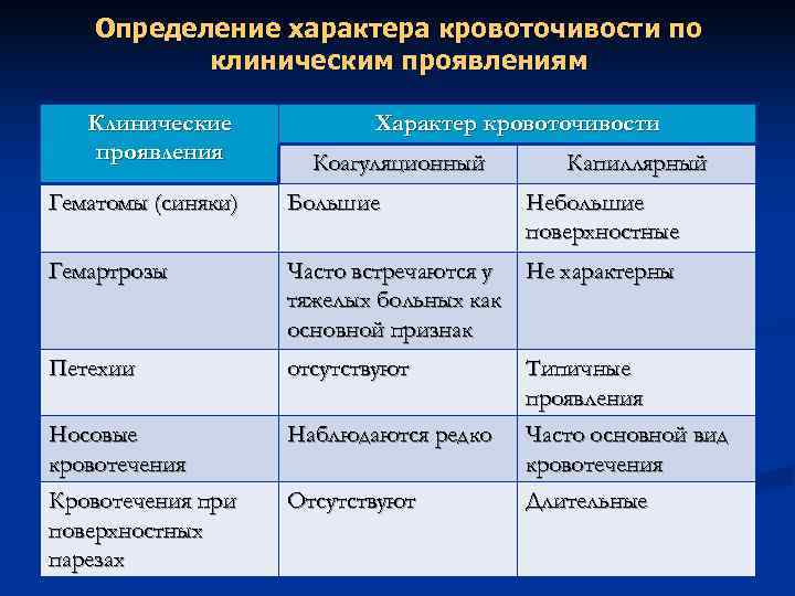 Определение характера кровоточивости по клиническим проявлениям Клинические Характер Определение характера кровоточивости по клиническим проявлениям Клинические Характер