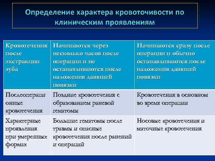 Кровотечения Начинаются через Начинаются сразу после несколько часов после Кровотечения Начинаются через Начинаются сразу после несколько часов после