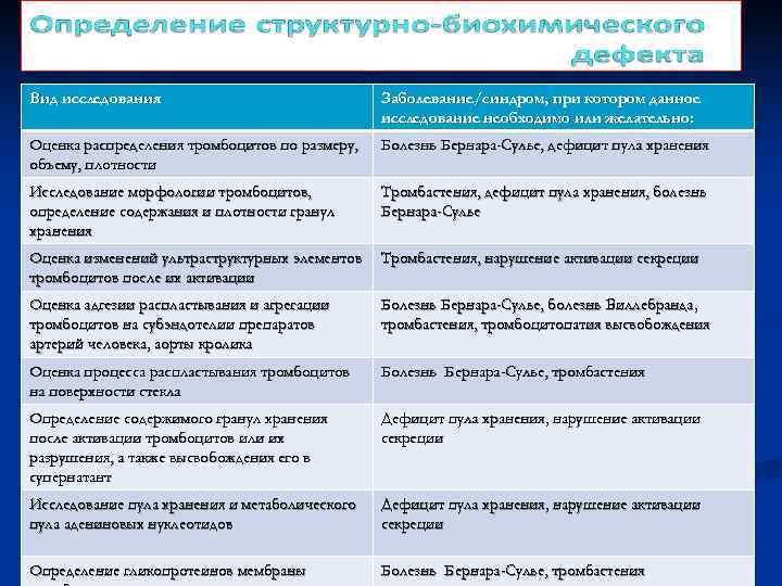 Вид исследования Заболевание/синдром, при котором данное Вид исследования Заболевание/синдром, при котором данное