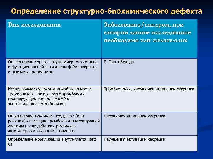 Определение структурно-биохимического дефекта Вид исследования Заболевание/синдром, при Определение структурно-биохимического дефекта Вид исследования Заболевание/синдром, при