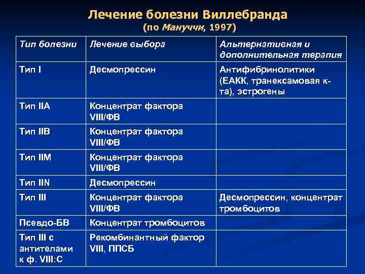 Лечение болезни Виллебранда (по Мануччи, 1997) Тип Лечение болезни Виллебранда (по Мануччи, 1997) Тип