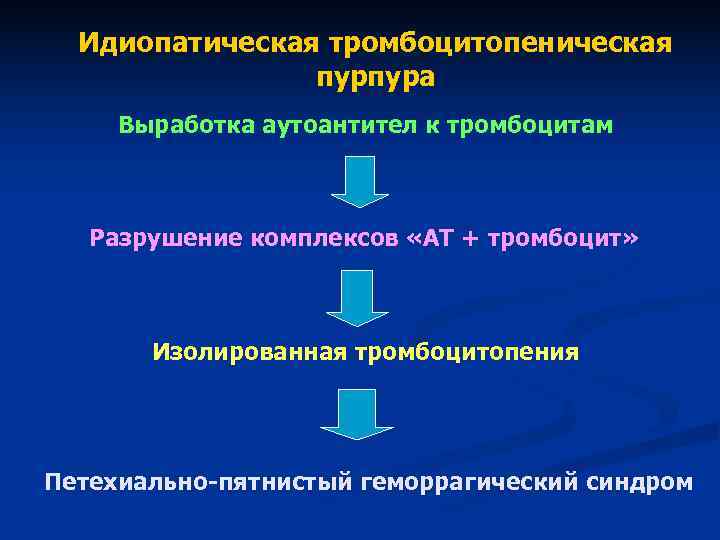 Идиопатическая тромбоцитопеническая пурпура Выработка аутоантител к тромбоцитам Разрушение комплексов «АТ Идиопатическая тромбоцитопеническая пурпура Выработка аутоантител к тромбоцитам Разрушение комплексов «АТ