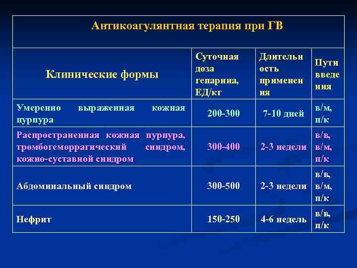 Антикоагулянтная терапия при ГВ Суточная Антикоагулянтная терапия при ГВ Суточная