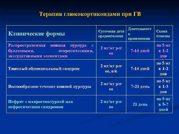 Терапия глюкокортикоидами при ГВ Длительност Терапия глюкокортикоидами при ГВ Длительност