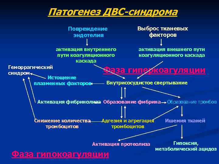 Патогенез ДВС-синдрома Повреждение Выброс Патогенез ДВС-синдрома Повреждение Выброс