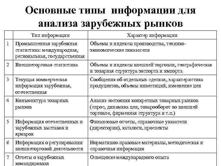   Основные типы информации для  анализа зарубежных рынков  Тип информации 
