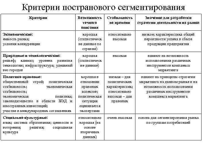  Критерии постранового сегментирования   Критерии     Возможность Стабильность
