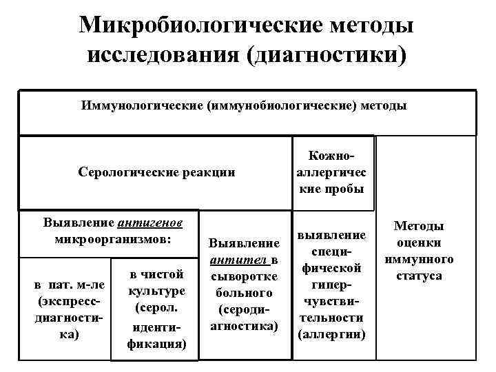   Микробиологические методы   исследования (диагностики)   Иммунологические (иммунобиологические) методы 
