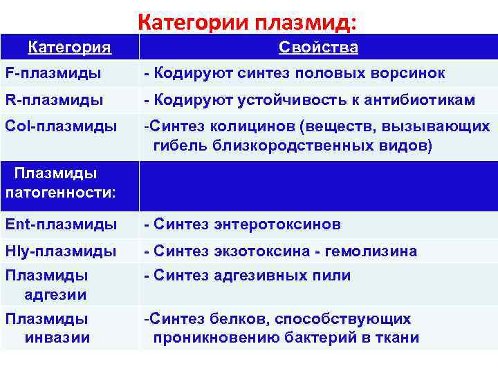    Категории плазмид:  Категория     Свойства F-плазмиды 